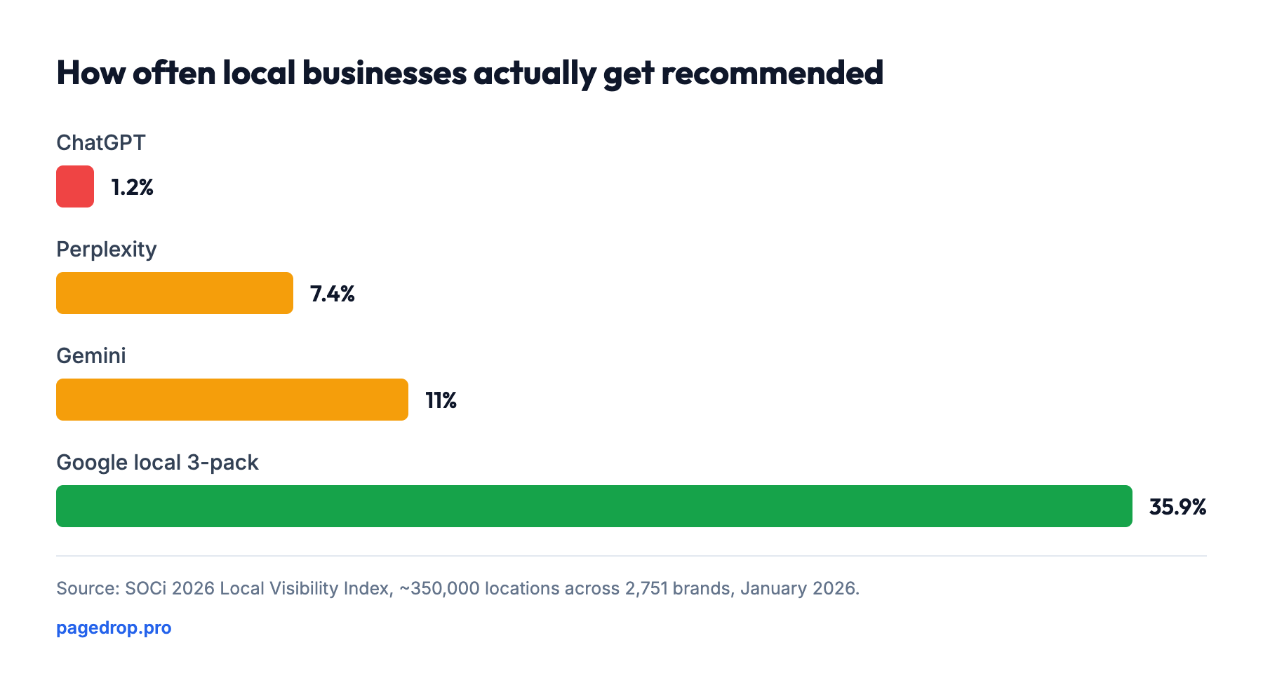 How often local businesses actually get recommended: ChatGPT 1.2%, Perplexity 7.4%, Gemini 11%, Google local 3-pack 35.9%.