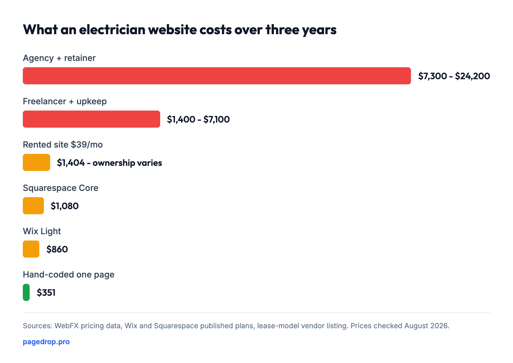 What an electrician website costs over three years: Agency + retainer $7,300 - $24,200, Freelancer + upkeep $1,400 - $7,100, Rented site $39/mo $1,404 with ownership varying, Squarespace Core $1,080, Wix Light $860, Hand-coded one page $351.