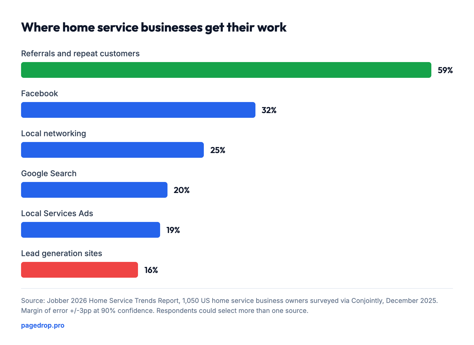 Where home service businesses get their work: Referrals and repeat customers 59%, Facebook 32%, Local networking 25%, Google Search 20%, Local Services Ads 19%, Lead generation sites 16%.