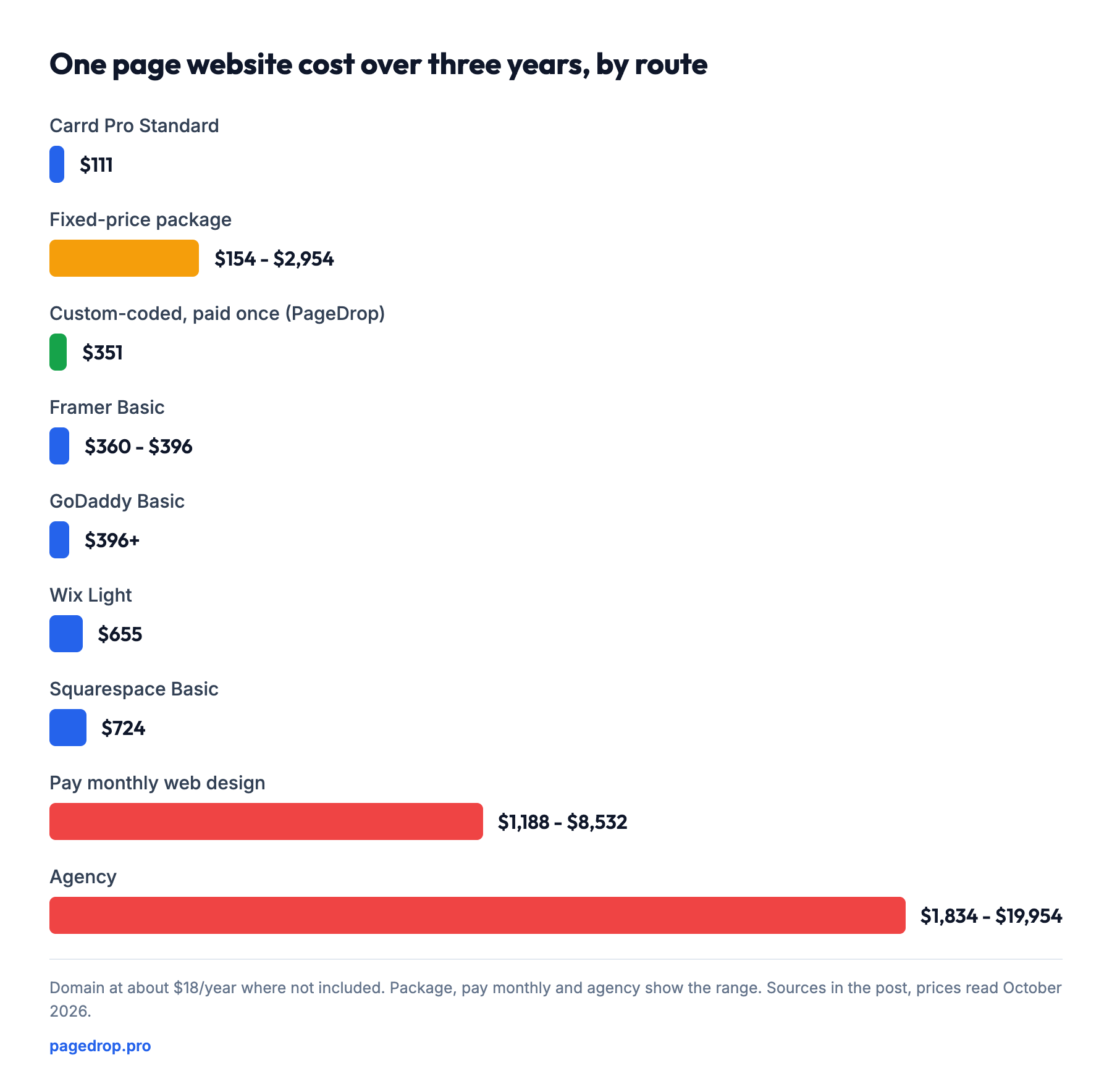 Bar chart of one page website three-year cost by route, from $111 on Carrd to $19,954 for an agency.