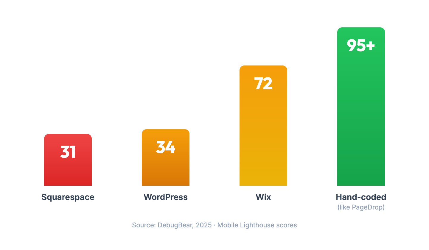 Bar chart comparing mobile PageSpeed scores: Squarespace 31, WordPress 34, Wix 72, Hand-coded (like PageDrop) 95+. Source: DebugBear 2025 Lighthouse data.