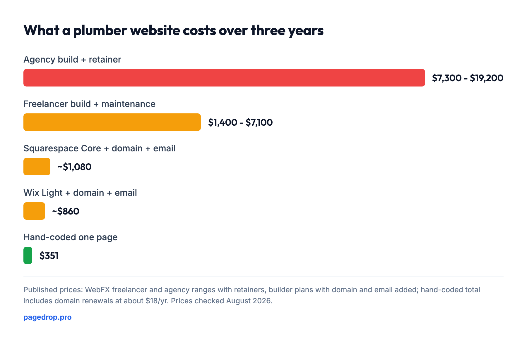 What a plumber website costs over three years: Agency build + retainer $7,300 - $19,200, Freelancer build + maintenance $1,400 - $7,100, Squarespace Core + domain + email ~$1,080, Wix Light + domain + email ~$860, Hand-coded one page $351.