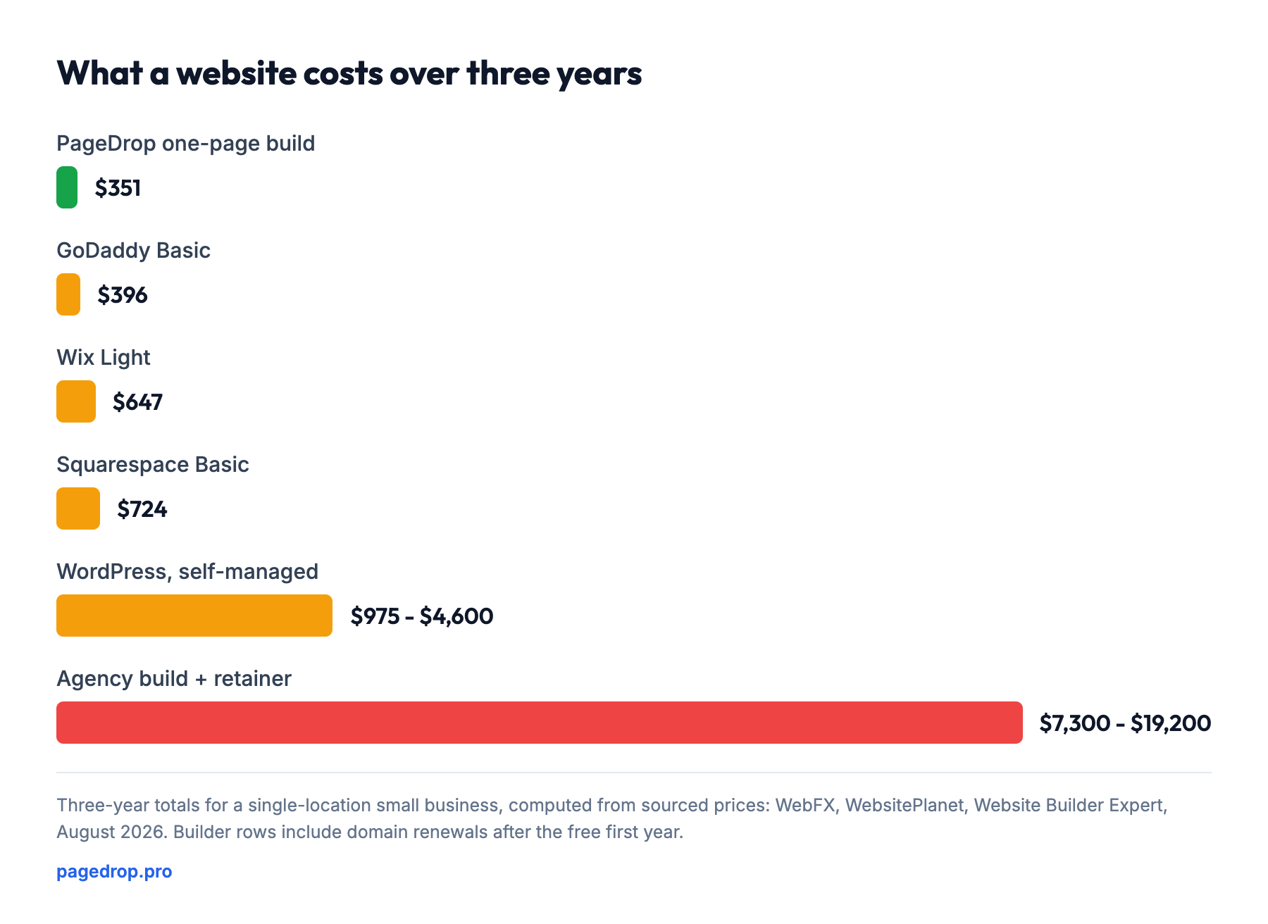 What a website costs over three years: PageDrop one-page build $351, GoDaddy Basic $396, Wix Light $647, Squarespace Basic $724, WordPress, self-managed $975 - $4,600, Agency build + retainer $7,300 - $19,200.